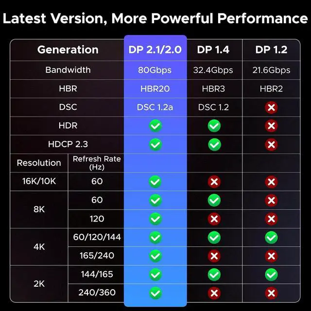 Alt view image 7 of 7 - UGREEN 16K@60Hz 6.6FT 80Gbps Right Angle DisplayPort Cable DP 2.1, 10FT