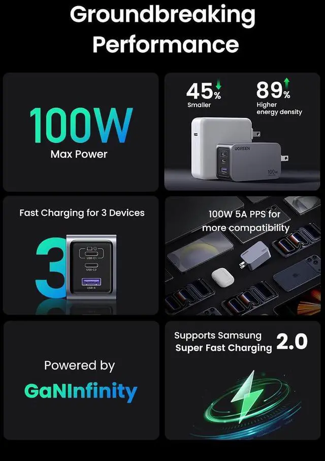 Alt view image 6 of 7 - UGREEN Nexode Pro 100W GaN USB C Wall Charger, 3-Port Compact Fast PPS Charger for MacBook Pro/Air, Pixelbook, iPad, iPhone 17/16/15 Series, Galaxy S25/S24, Pixel 10/9, Steam Deck