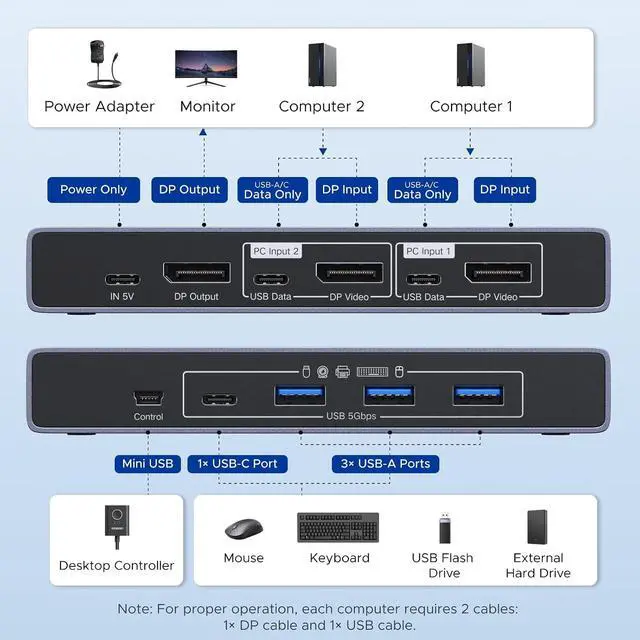 Alt view image 3 of 7 - UGREEN 8K@60Hz Displayport KVM Switch 1 Monitors 2 Computers, Aluminum