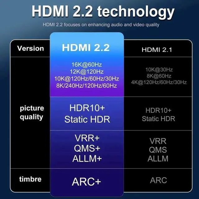 Alt view image 4 of 7 - 16K HDMI Cable 6.56FT/2.0M,HDMI 2.2 Ultra High Speed 96Gbps Gold Plating Braided Cable Supports 16K@60Hz with DSC,8K@120Hz,HDR 10+,HBR3,DSC 1.2a