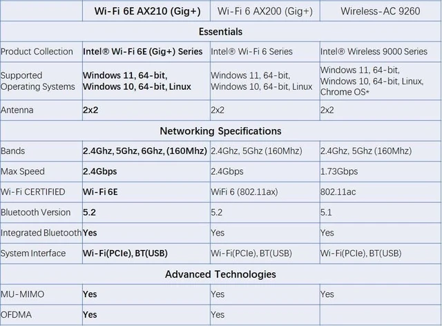 Alt view image 2 of 4 - AX210NGW WiFi 6E Card M.2 5400Mbps Tri-Band Wireless Module for Laptop,11AX WiFi Adapter with Bluetooth 5.3,MU-MIMO, Ultra-Low Latency, NGFF, Supports Windows 11/10 (64bit)