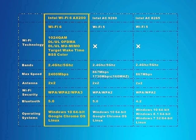 Alt view image 6 of 7 - WiFi 6E Intel AX210 and WiFi 6 Intel AX200 for Upgrading Laptop to WiFi 6 Speed 2400Mbps + 574Mbps