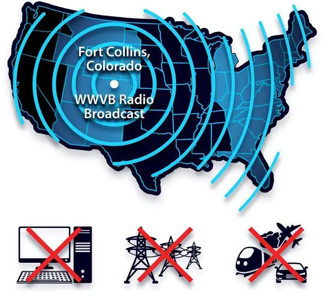 Alt view image 7 of 7 - Sharp Digital Atomic Alarm Clock with LCD Display Always-On Backlight Option, Adjustable Brightness Easy-to-Read Front View, Perfect for Bedroom, Office or Kitchen