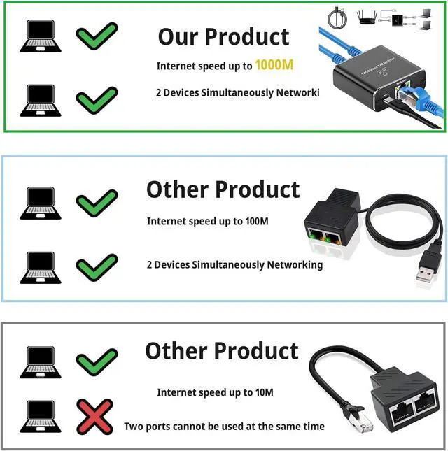 Alt view image 3 of 7 - Gigabit Ethernet Splitter 1 to 2 High Speed, 1000Mbps Internet Splitter 1 in 2 Out, LAN with USB Power Cable, RJ45 for Cat5/5e/6/7/8 Cable(2 Devices Simultaneously Networking)