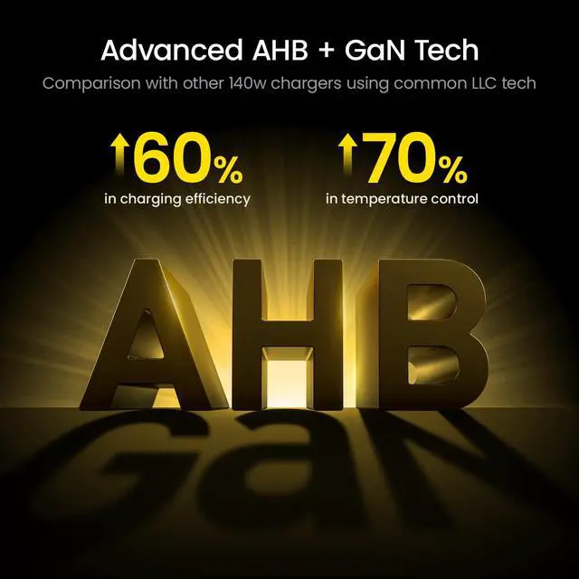 Alt view image 4 of 7 - Youth 140W GaN+ USB C Charger 100W Laptop Fast Charger PD3.1 PPS 3-Port USB C Wall Charger Power Adapter for MacBook Pro 16'', Dell XPS, iPhone 17 Pro Max, iPad Pro, Tablet, Chromebook, Yellow