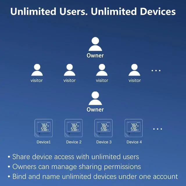 Alt view image 7 of 7 - Remote WiFi Temperature & Humidity Sensor, No Subscription 24/7 Remote Temp Monitor with Email, Text Alerts, Sound & Light Alarm, Idea for RV, Pet, Greenhouse, Farm, Freezer, Server Room