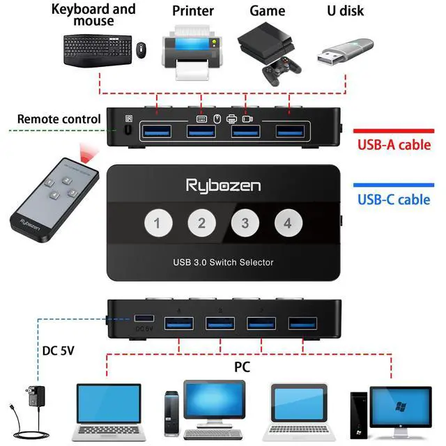 Alt view image 3 of 7 - USB 3.0 Switch Selector, 4 Port KVM Switch USB Peripheral Switcher Box, 4 Computers Sharing 4 USB Devices, Button Switch & Remote Control