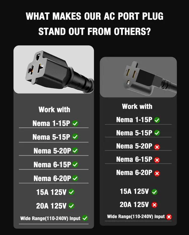 Alt view image 4 of 7 - Heavy-Duty 20A 125V RV Shore Power Inlet Plug with 6 Feet Extension Cord, 5-in-1 T-Blade Adapter, Waterproof Outlet Box & Cap for RVs Trailers Boats - Outdoor Electrical System (12AWG), 6 Feet