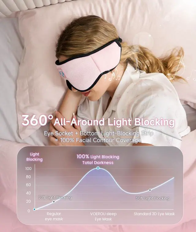 Alt view image 2 of 7 - Sleep Headphones, 3D Wireless Bluetooth Eye Mask, Sleeping Headphones Earbuds for Side Sleepers with Ultra-Thin Stereo Speakers, Suitable for Sleep Office Nap Travel Meditation Cool Gadgets
