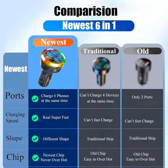 Alt view image 4 of 7 - Super Fast Charge USB C Car Phone Charger Adapter 6 in 1 with Voltage Display 250W Multi Port Cigarette Lighter USB Charger with Volt Meter for iPhone 16 15 Pro Max 14 Plus 13 Samsung Android Phone