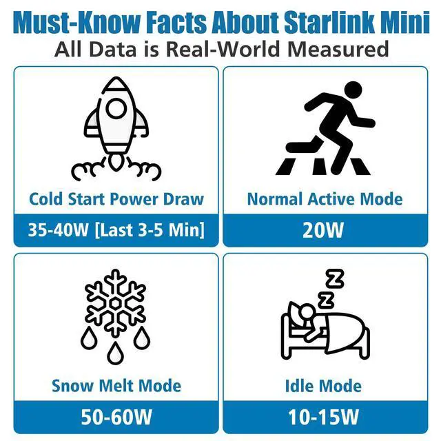 Alt view image 4 of 7 - 6.6ft Starlink Mini USB C to DC Cable 20V/7A 140W Power Rated | Overcurrent 10A DC 5521 Barrel Plug & Low-Resistance Wire | Heat Reduction Design, Black