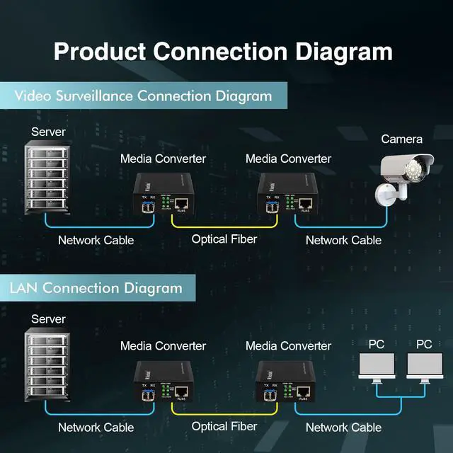 Alt view image 5 of 7 - Gigabit SFP to RJ45 Converter, A Pair 2 Pack Single-Mode Fiber to Ethernet Media Converter, 10/100/1000Mbps RJ45 Port, 1000Base-LX SFP Module 1310nm up to 20KM