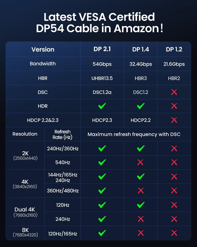Alt view image 7 of 7 - Silkland 54Gbps DisplayPort Cable 2.1, VESA Certified, Secure Latch, 10 ft | 8K@165Hz, 4K@480Hz 360Hz 240Hz, DP 2.1 Cable 16K, DP54 HDR DSC 1440P Compatible G-Sync Gaming Monitor 5090 7900XTX