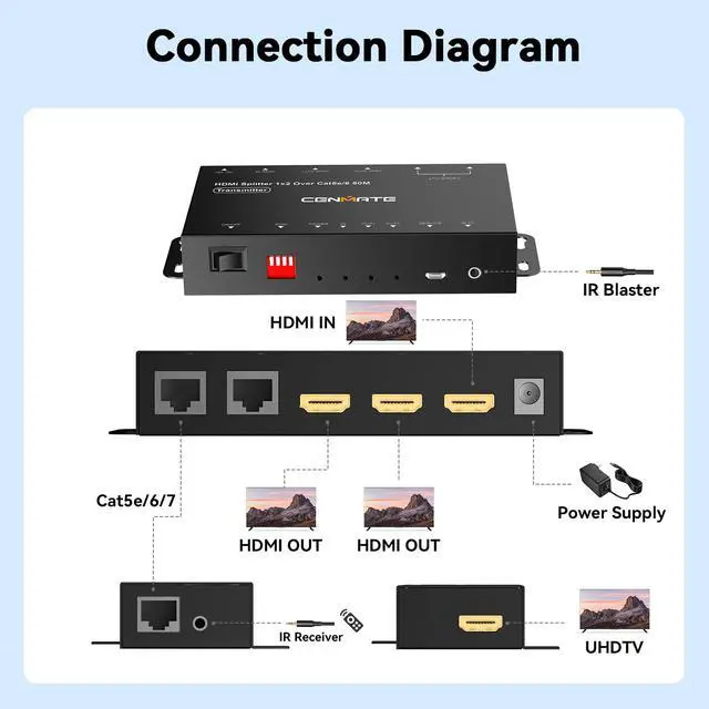 Alt view image 4 of 7 - 1x2 HDMI Extender Splitter, 1080P@60Hz HDMI Over Ethernet, Up to 165 FT Transmission Over CAT5e/6/7, 2 Channel Transmission with 2 Loop Out, Supports IR Control, 3D, HDCP, EDID, POC
