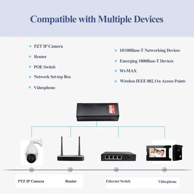 Alt view image 6 of 7 - Gigabit 90W PoE++ Injector 54-56V Adapter, 10/100/1000Base-T IEEE 802.3bt PoE Standard Active POE+, Plug and Play for Wireless Access Points/PTZ/Videophones