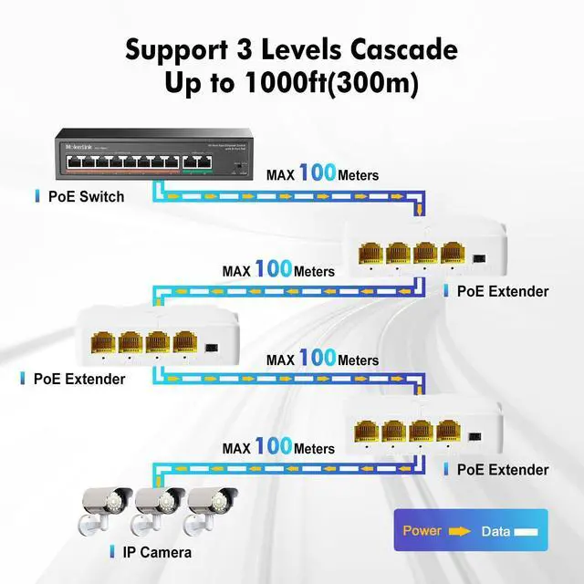 Alt view image 4 of 7 - 4 Port Gigabit PoE Extender, IEEE 802.3 af/at Repeater, 10/100/1000Mbps, 1 In 3 Out, Wall & Din Rail Mount Passthrough Switch