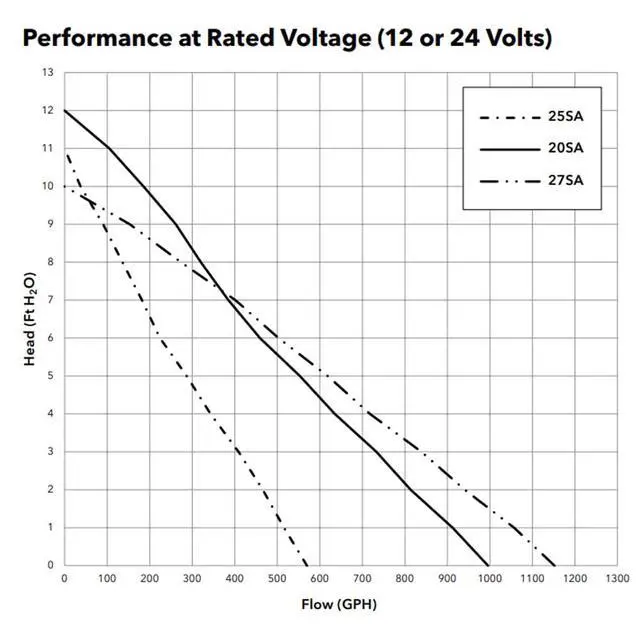 Alt view image 3 of 3 - Rule 500 GPH 25SA Electronic Sensing Bilge Pump-500