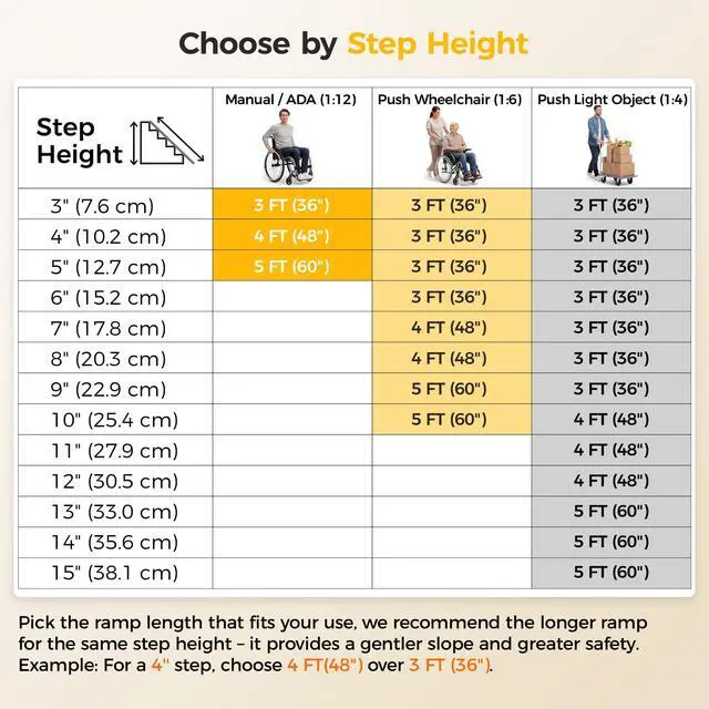 Alt view image 2 of 7 - CAMMOO 5 FT Wheelchair Ramp with Handrails for Home Steps 1200LBS Capacity, High-Strength Aluminum Alloy, Triple Anti-Slip, Handicap Ramp for Home Steps, Entry Access, Door Threshold, Wheel Chairs