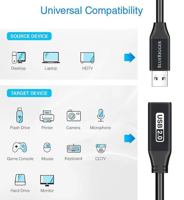 Alt view image 3 of 7 - 2.0 Active USB Extension Cable 50FT (USB Extender Cord, 480 Mbps, Male to Female, in-Wall CL3 Rated) Long USB Extension Cord for Webcam, VR Headset, Printer, Hard Drive, Keyboard, Mouse