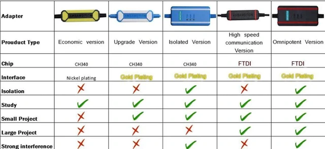 Alt view image 5 of 5 - AMSAMOTION USB-CIF02 for Omron USB to RS232 CPM1/CPM1A/CPM2A/CPM2AH/C200HS/C200HX HG Series PLC Programming Cable Gold-Plated