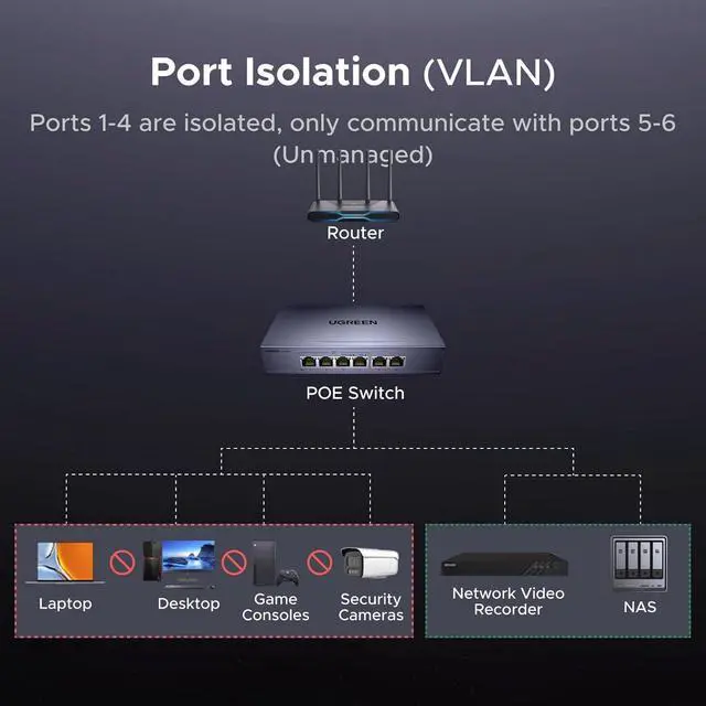 Alt view image 7 of 7 - Ethernet Switch, 6 Port PoE Switch, 4 PoE+@60W and 2 Gigabit Uplink, Plug & Play, Standard/Port Isolation(VLAN)/Extend Mode, Sturdy Metal, Metal Unmanaged Network Splitter for Security Camera