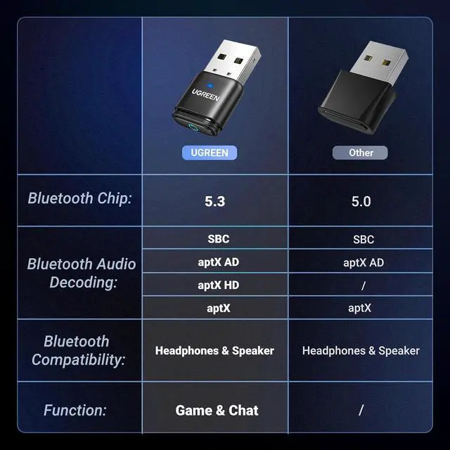 Alt view image 4 of 7 - UGREEN Bluetooth 5.3 Adapter for PS4 PS5 USB Audio Transmitter APTX Connecting Bluetooth Headphones to PS5, PS4, Switch, PC, Wireless Audio Adapter (Plug & Play)