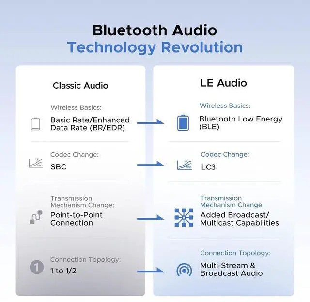 Alt view image 5 of 7 - USB-C Bluetooth Adapter for PS5, Gaming Consoles & PC, Bluetooth 6.0 Transmitter with LE Audio, aptX Adaptive/HD/aptX/SBC, Dual Pairing & One-to-Many Broadcast for Wireless Headphones Speakers