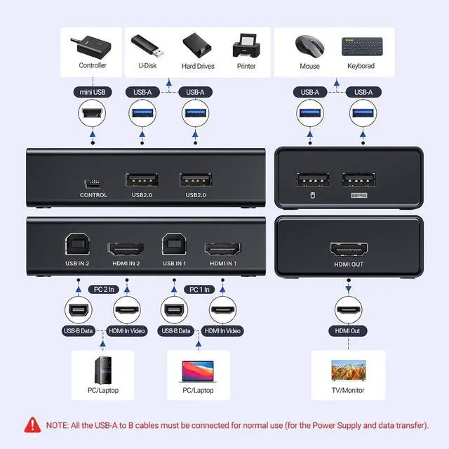 Alt view image 2 of 7 - UGREEN HDMI KVM Switch 1 Monitor 2 Computers, 4K@60Hz, with 4 USB Ports