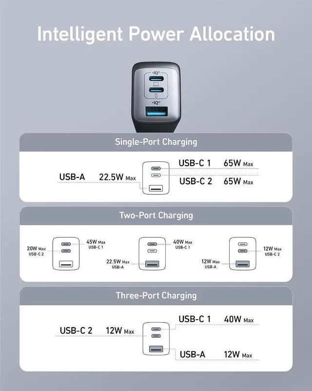 Alt view image 6 of 7 - Phone Charger, 65W 3-Port Fast Compact Foldable USB C Charger Block, Type C Charger Fast Charging for MacBook Pro/Air, iPad Pro, Galaxy S20, Dell XPS 13, Note 20/10+, iPhone 17 Series, and More