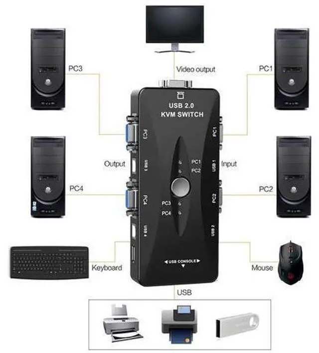 Alt view image 3 of 6 - 4 Port VGA KVM Switcher 4x1 VGA USB VGA Switch 4 in 1 out support Printer Mouse Keyboard Share 1920*1440 VGA Switch Box Adapter(only 1 KVM)