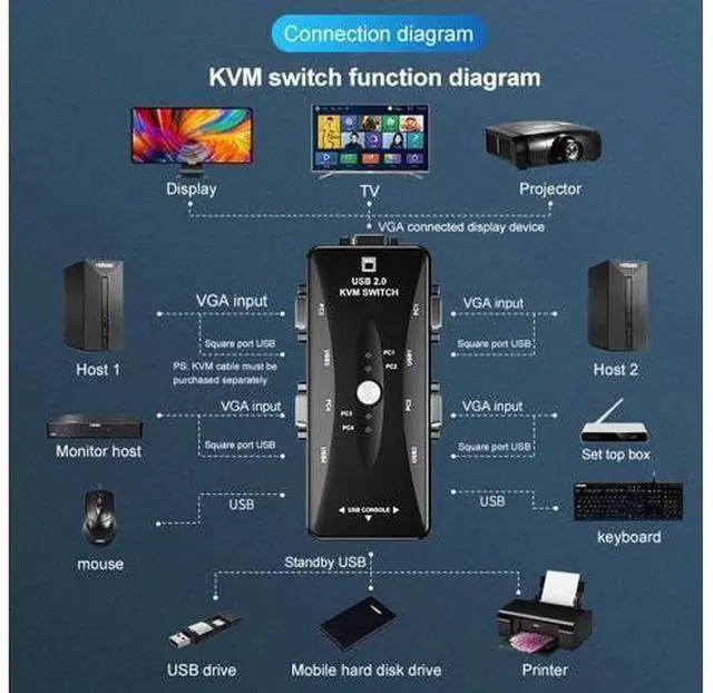 Alt view image 5 of 6 - 4 Port VGA KVM Switcher 4x1 VGA USB VGA Switch 4 in 1 out support Printer Mouse Keyboard Share 1920*1440 VGA Switch Box Adapter(only 1 KVM)