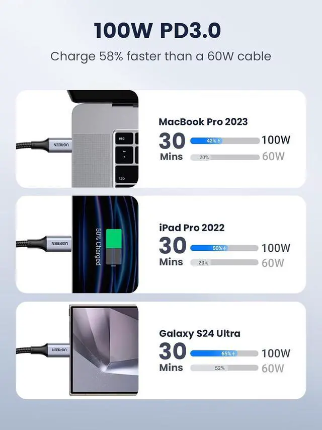 Alt view image 7 of 7 - UGREEN 145W Power Bank Bundle with 100W 2-Pack 3.3 FT USB C Cable