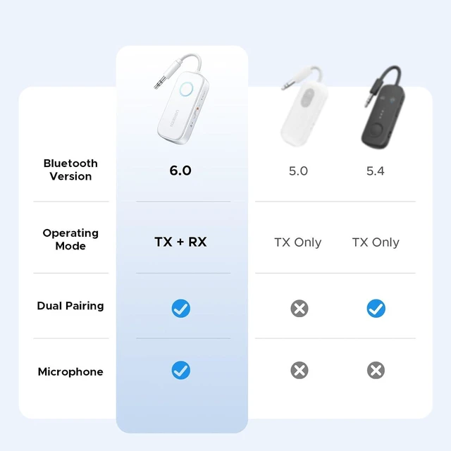 Alt view image 6 of 7 - Airplane Bluetooth 6.0 Transmitter Receiver for 2 Airpods or Headphones, Airplane Travel Essentials 2-in-1 Wireless Bluetooth Adapter, 3.5MM AUX Jack Adapter on Flight, TV, Car Stereo