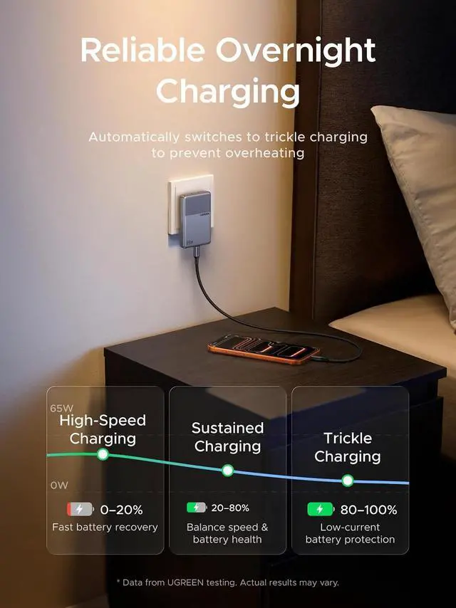 Alt view image 3 of 7 - UGREEN Nexode Air 65W 3-Port USB C Charger Block, Flat USBC Wall Charger, Ultra Slim and Foldable Plug Power Adapter for MacBook Air/Neo/Pro, iPhone 17 16, Galaxy S26/S25, iPad, Grey