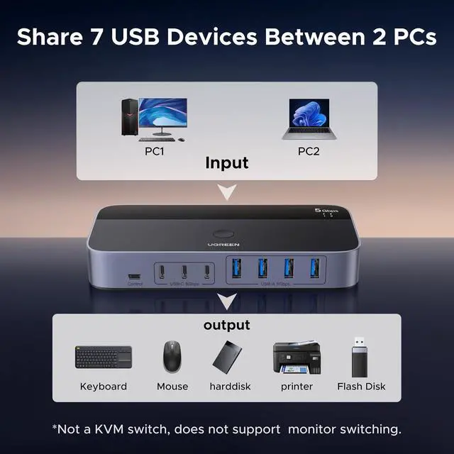 Alt view image 2 of 7 - UGREEN 2-in 7-Out USB 3.0 Switch, USB Switcher for 2 Computers Sharing USB A & C Devices (4USB-A + 3USB-C), USB Switches Sharing Keyboard and Mouse with Controller, USB-C Male Adapter, Power Adapter