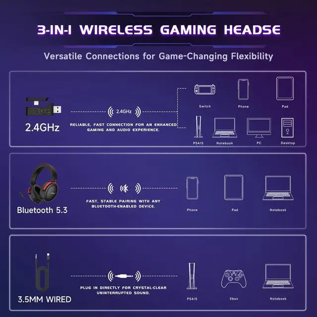 Alt view image 2 of 7 - 2.4GHz Wireless Gaming Headsets for PS5, PS4, PC, Switch, Tri-Mode Bluetooth Gaming Headset with Mic, Stereo Sound, 40+Hr Battery, 50mm Drivers - Black