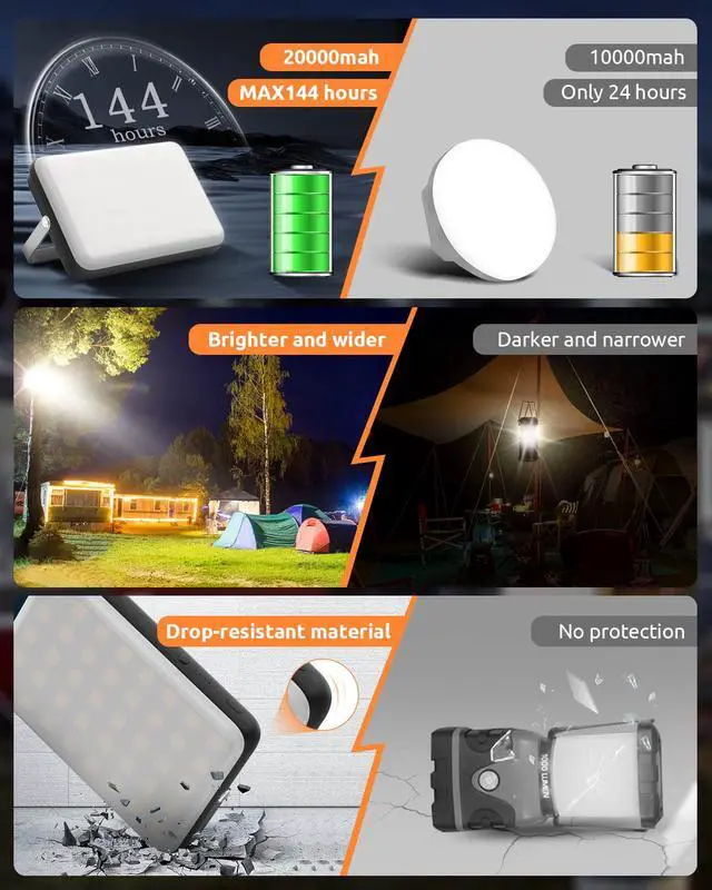 Alt view image 5 of 7 - LED Camping Lantern Rechargeable, 20000mAh Portable Camping Lights up to 144 Hours & 4 Light Modes, IPX5 Waterproof Camping Essentials for Power Outages, Emergency, Tent, Gift for Men