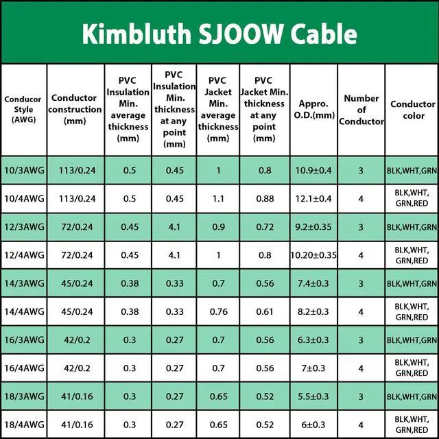 Alt view image 7 of 7 - 18/4 SJOOW Wire 100FT, 18 AWG 300V SJOOW Bulk Cable, 18 Gauge 4 Conductor Portable Cable for Welder,Generator,Portable Light,Circuits,EV Car Charger,Motor Lead