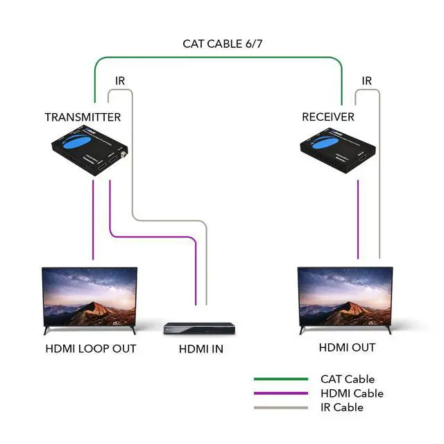 Alt view image 3 of 7 - HDMI Extender Over Cat6 165ft - 4K@60Hz with IR, Loop Out, EDID, PoC