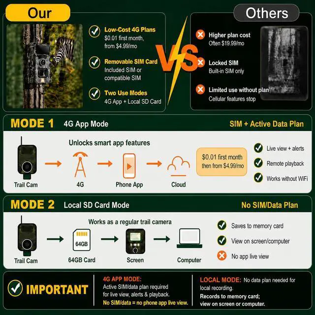 Alt view image 2 of 7 - Cellular Trail Camera Solar, 4G LTE Game Cameras 64MP 2K HD Live Streaming,Night Vision Outdoor Camera,Rechargeable Wildlife Camera Deer Cams for Backyard