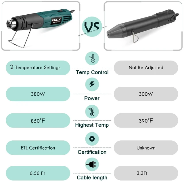 Alt view image 3 of 6 - PRULDE Mini Heat Gun for Crafting, 2 Temp Settings 480&850 Fast Heat Shrink Gun with 6.6Ft UL Cord/Reflector Nozzle, Overheat Protection Hot Air Gun for Shrink Wrap/Tubing, Vinyl Wrap, Resin