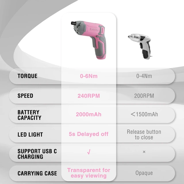 Alt view image 6 of 7 - Pink Cordless Screwdriver Set, Rechargeable Eccentric Screwdriver | 3.6V Screwdriver Kit Set with 24Pcs Bits, Delay-off LED Light, 2000mAh High-Capacity Battery, Carrying Case Included