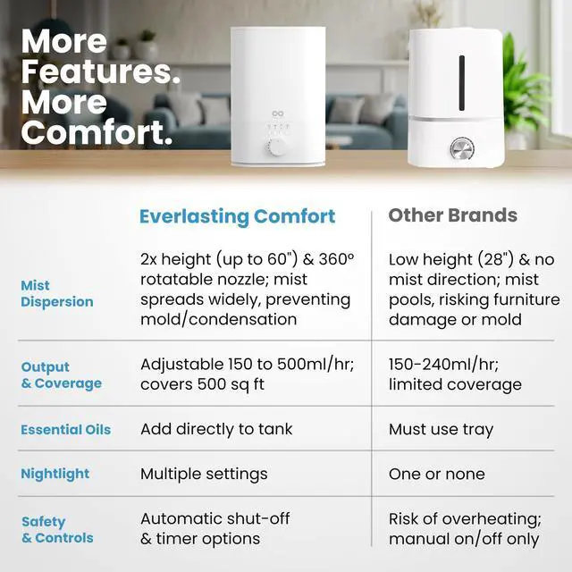 Alt view image 3 of 7 - 6L Humidifier Large Room, High Mist Output 60 HR Runtime Ultrasonic Top Fill Humidifiers for Bedroom, Easy to Use & Clean for Home, Baby Humidifier, Plants, Congestion, Indoor