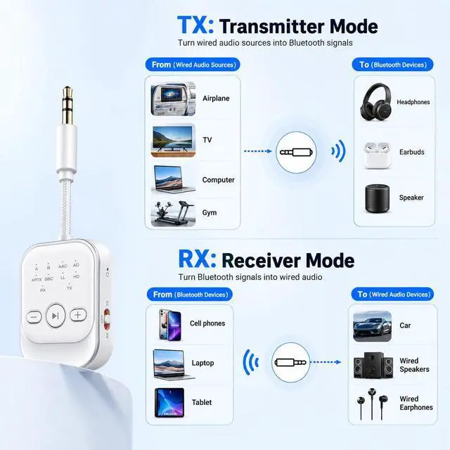 Alt view image 5 of 5 - Bluetooth Transmitter Receiver, Airplane Bluetooth Adapter for TV (White)