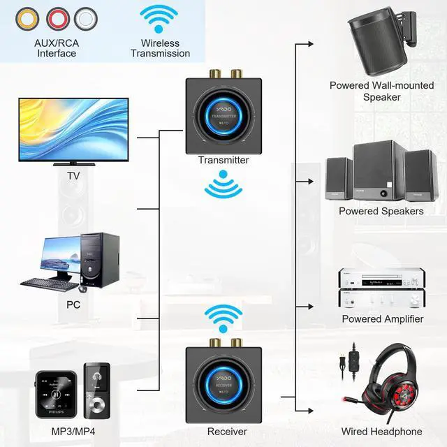 Alt view image 2 of 7 - 2.4GHz Wireless Audio Transmitter Receiver Set (1 TX+1 RX) for TV