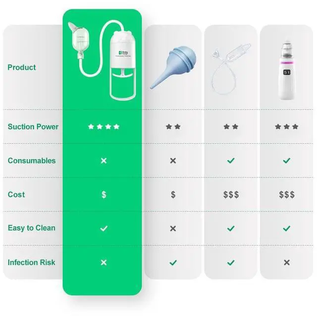 Alt view image 6 of 7 - Baby Nasal Aspirator for Newborns & Toddlers Manual Nose Sucker, BPA-Free Soft Silicone Tips, Anti-Reflux Design, Easy to Clean, with Storage Box & Booger Clip