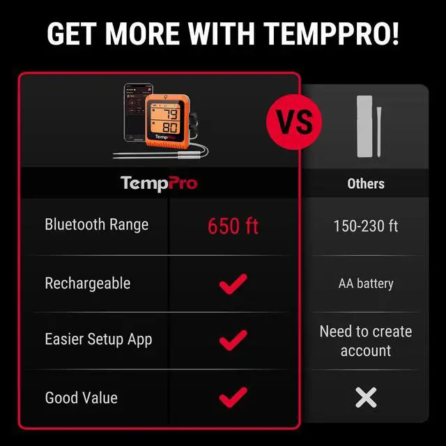 Alt view image 3 of 7 - TempSync 650 ft Bluetooth Meat Thermometer with 2 Probes for Grill