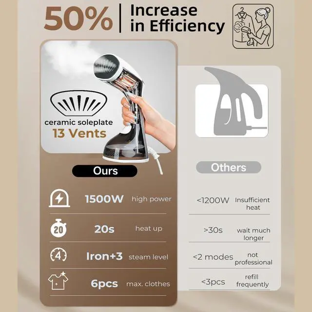 Alt view image 2 of 7 - Steamer for Clothes, 20S Heat Up, 1500W & 3 Steam Settings, Ceramic Soleplate with 13-Vent, 2-in-1 Clothing Iron Wrinkle Removal for All Fabrics, Portable & Travel-Ready