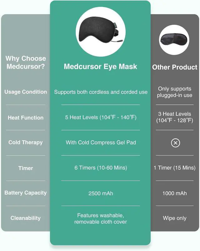 Alt view image 2 of 7 - Heated Eye Mask - Rechargeable Electric Eye Mask for Dry Eyes, 2500 mAh Large Battery & Washable Cover, Eye Pad for Sleeping