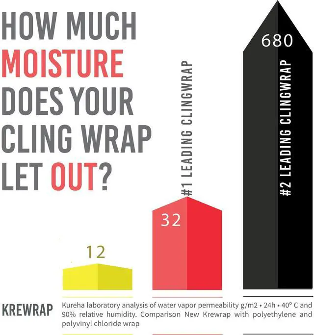 Alt view image 3 of 5 - Krewrap Plastic Cling Wrap, Pack of 3, 65 sq ft. Per Roll, Clear